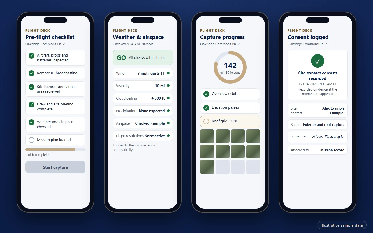 Illustrative Flight Deck phone screens: a pre-flight checklist, a weather and airspace check, capture progress, and a logged site-contact consent. Sample data only.